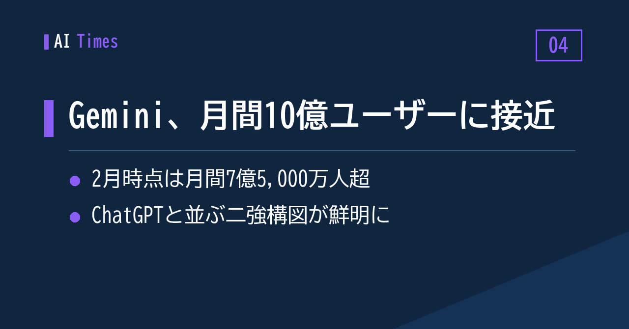 月間10億人が視野に——Google Geminiの利用規模が拡大