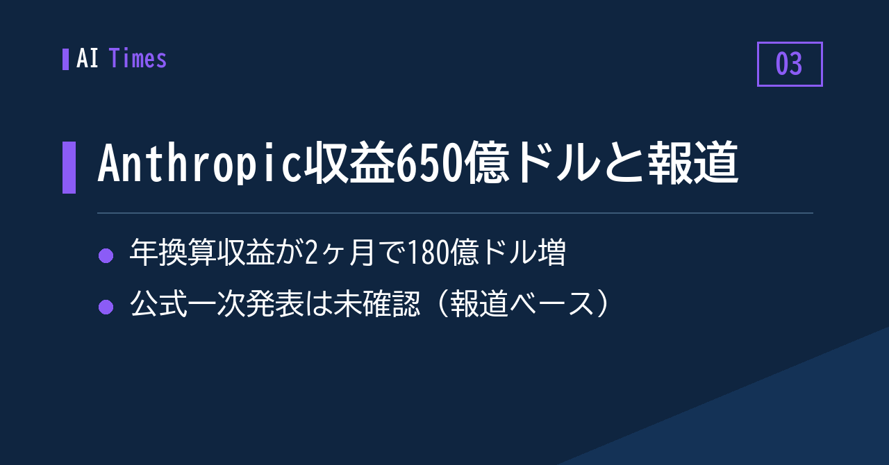 Anthropicの年換算収益、650億ドル到達と報道——2ヶ月で180億ドル増
