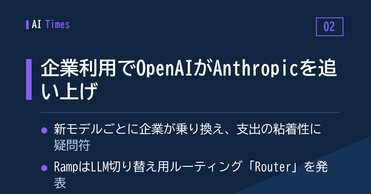 企業向けAI市場で「粘着性」に疑問符——OpenAIがAnthropicとの差を縮める