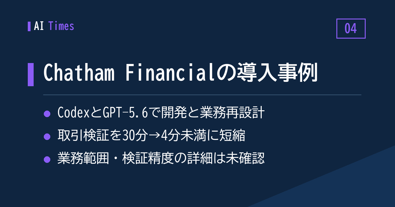 取引検証が30分から4分未満へ — Chatham FinancialのCodex＋GPT-5.6事例